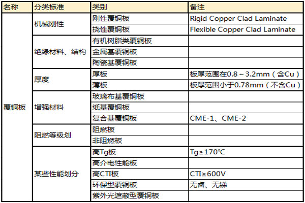 PCB板的材质有哪些,pcb板材有哪些分类